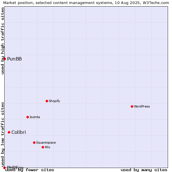 Market position of Colibri vs. PunBB vs. PHPFox