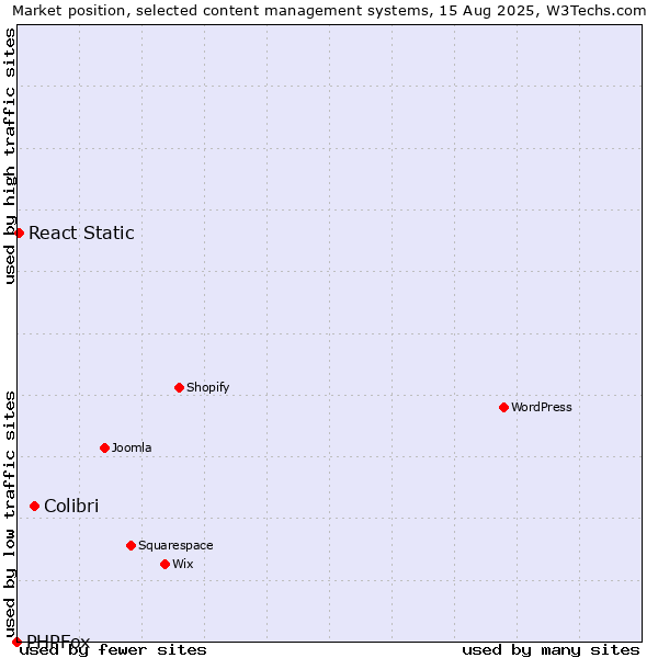 Market position of Colibri vs. React Static vs. PHPFox