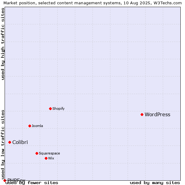 Market position of WordPress vs. Colibri vs. PHPFox