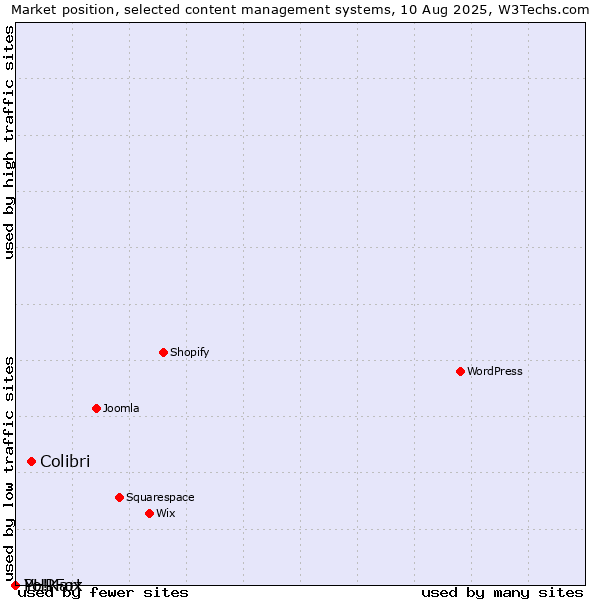 Market position of Colibri vs. PHPFox vs. Yo!Kart