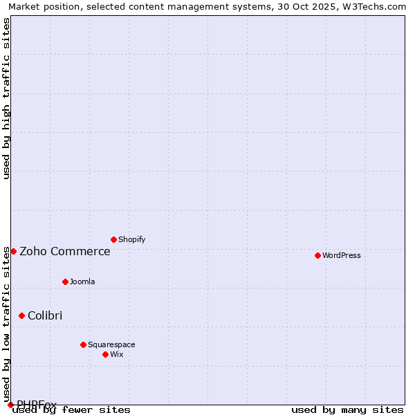 Market position of Colibri vs. Zoho Commerce vs. PHPFox