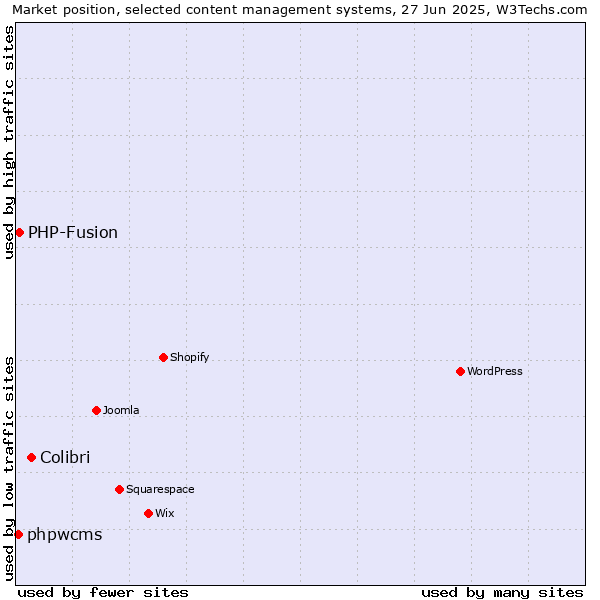 Market position of Colibri vs. PHP-Fusion vs. phpwcms