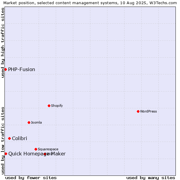 Market position of Colibri vs. Quick Homepage Maker vs. PHP-Fusion