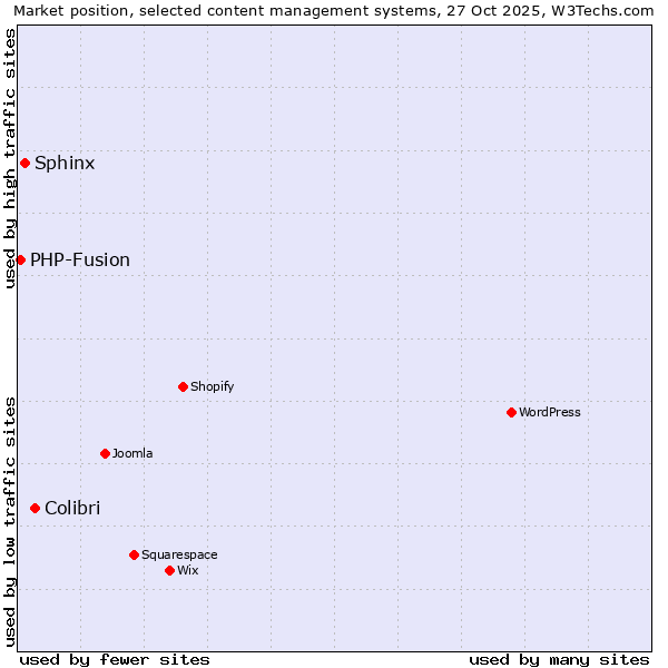 Market position of Colibri vs. Sphinx vs. PHP-Fusion