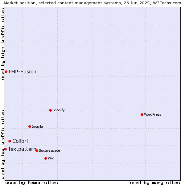 Market position of Colibri vs. PHP-Fusion vs. Textpattern