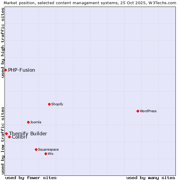 Market position of Colibri vs. Themify Builder vs. PHP-Fusion