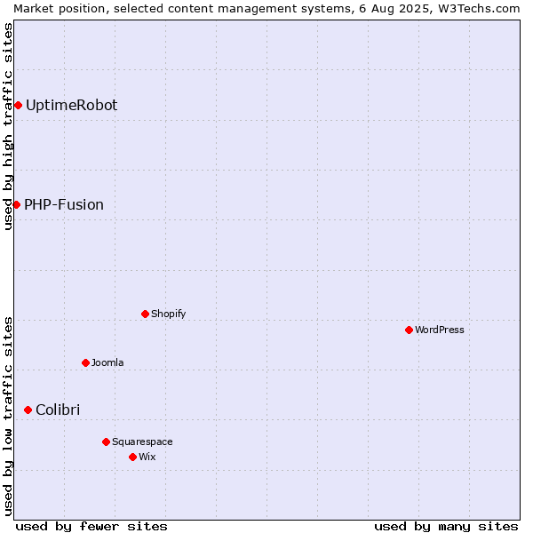 Market position of Colibri vs. UptimeRobot vs. PHP-Fusion