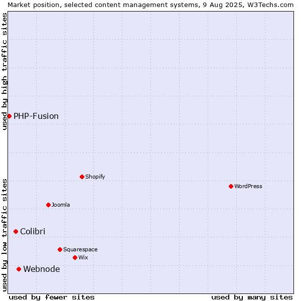 Market position of Webnode vs. Colibri vs. PHP-Fusion