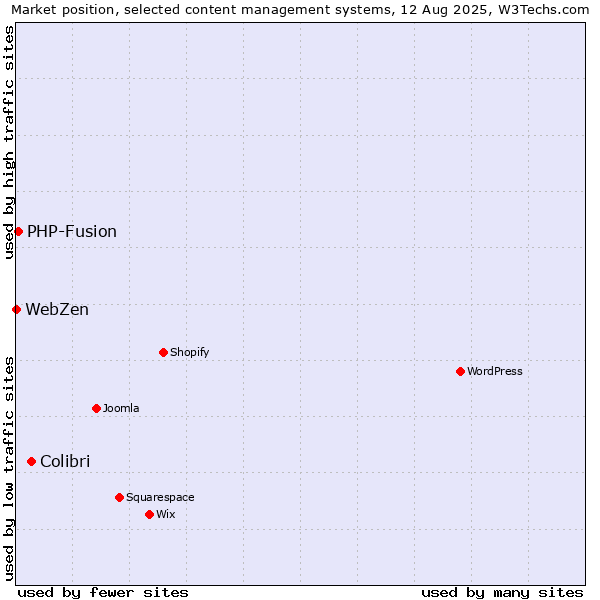 Market position of Colibri vs. PHP-Fusion vs. WebZen