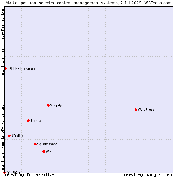 Market position of Colibri vs. PHP-Fusion vs. Yo!Kart