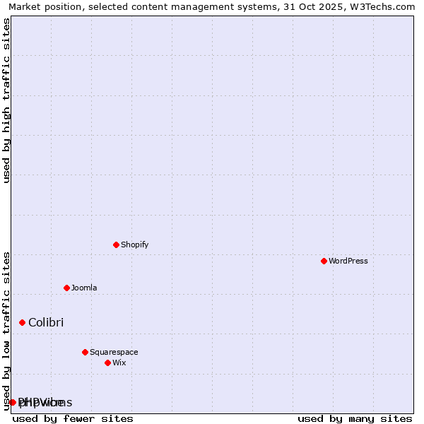 Market position of Colibri vs. phpwcms vs. PHPVibe