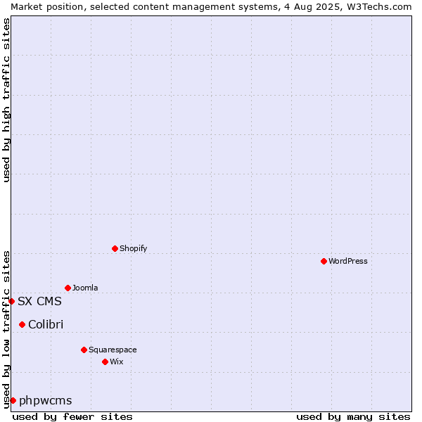 Market position of Colibri vs. phpwcms vs. SX CMS