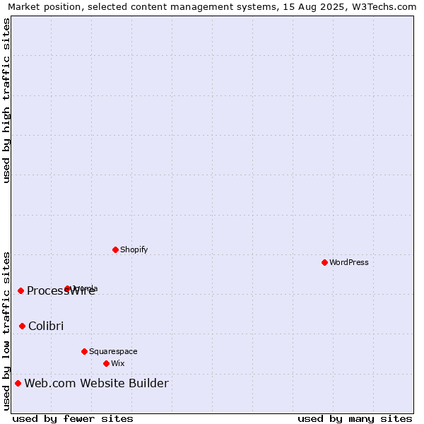 Market position of Colibri vs. ProcessWire vs. Web.com Website Builder