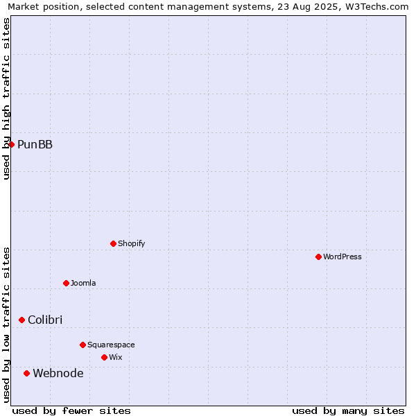 Market position of Webnode vs. Colibri vs. PunBB