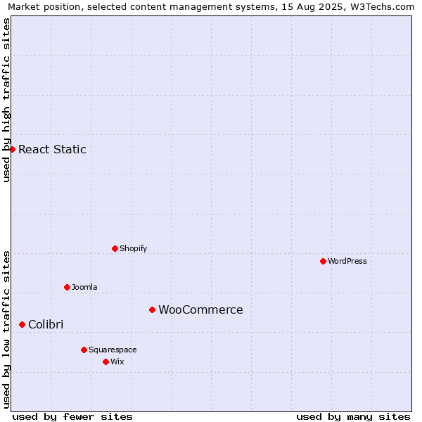 Market position of WooCommerce vs. Colibri vs. React Static