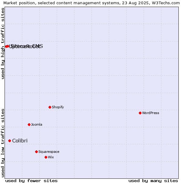 Market position of Colibri vs. Sitecore CMS vs. UptimeRobot
