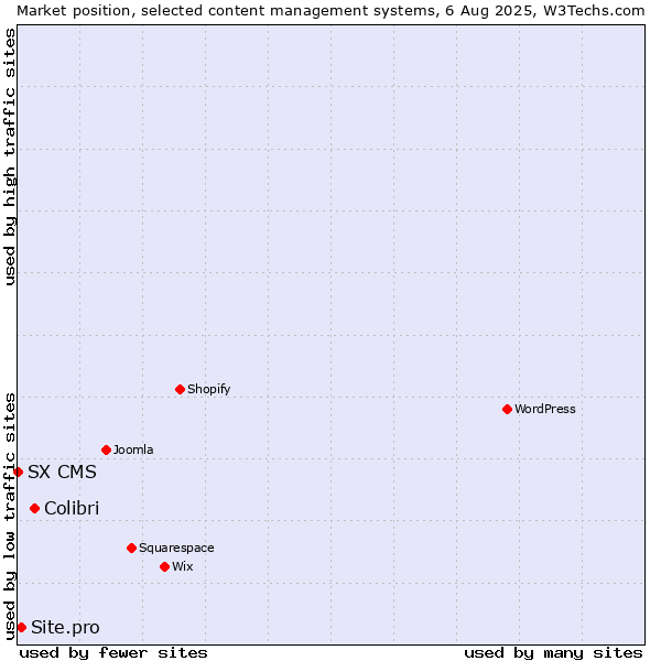 Market position of Colibri vs. Site.pro vs. SX CMS