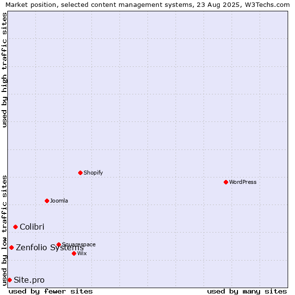 Market position of Colibri vs. Zenfolio Systems vs. Site.pro