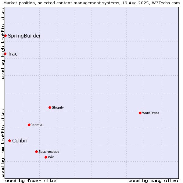 Market position of Colibri vs. SpringBuilder vs. Trac