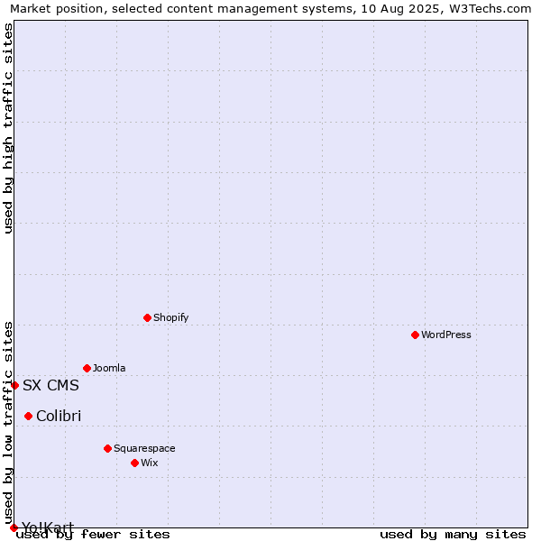 Market position of Colibri vs. SX CMS vs. Yo!Kart