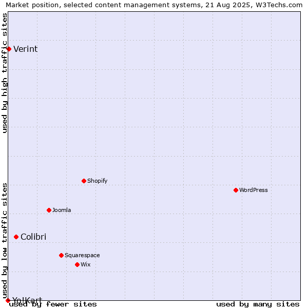 Market position of Colibri vs. Verint vs. Yo!Kart