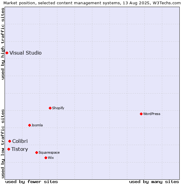 Market position of Colibri vs. Tistory vs. Visual Studio