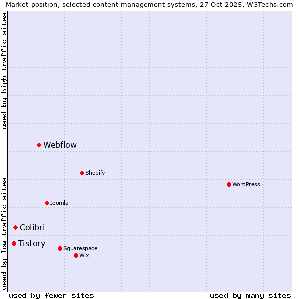 Market position of Webflow vs. Colibri vs. Tistory