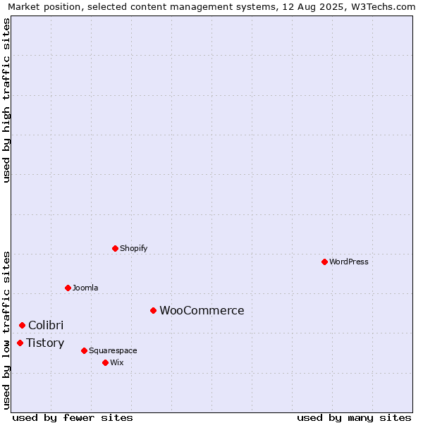 Market position of WooCommerce vs. Colibri vs. Tistory