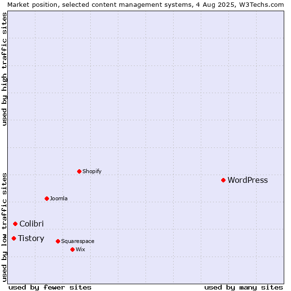 Market position of WordPress vs. Colibri vs. Tistory