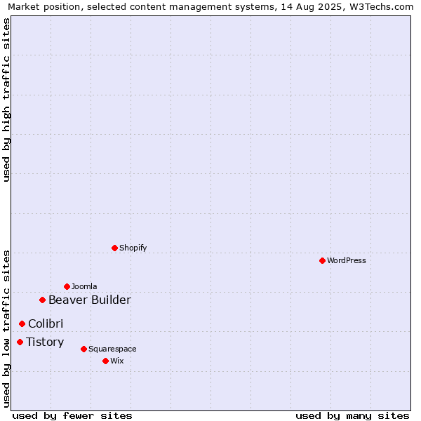 Market position of Beaver Builder vs. Colibri vs. Tistory
