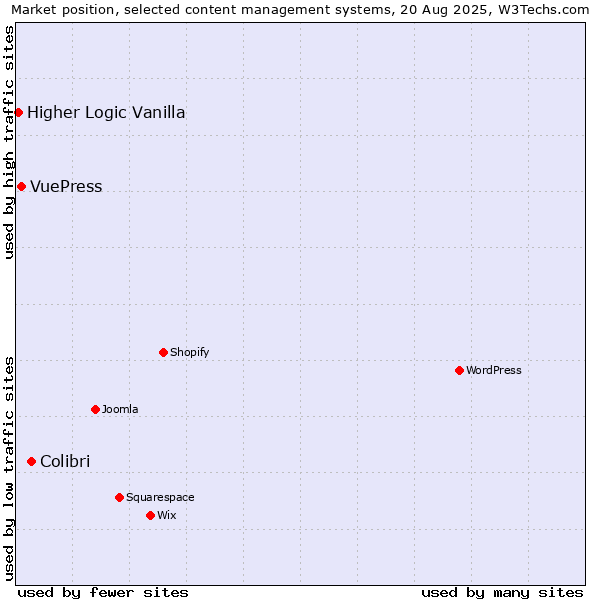 Market position of Colibri vs. VuePress vs. Higher Logic Vanilla