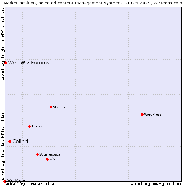 Market position of Colibri vs. Web Wiz Forums vs. Yo!Kart