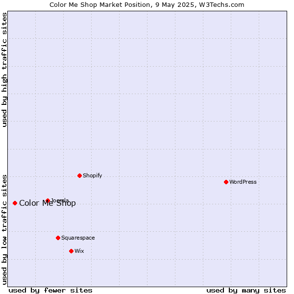 Market position of Color Me Shop