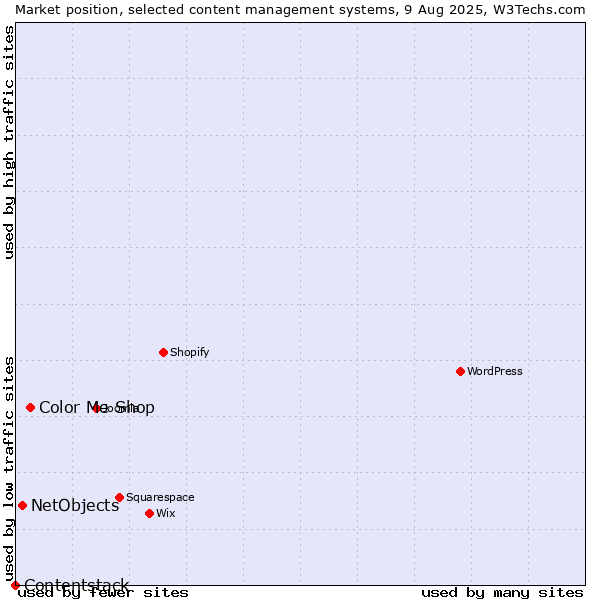 Market position of Color Me Shop vs. NetObjects vs. Contentstack