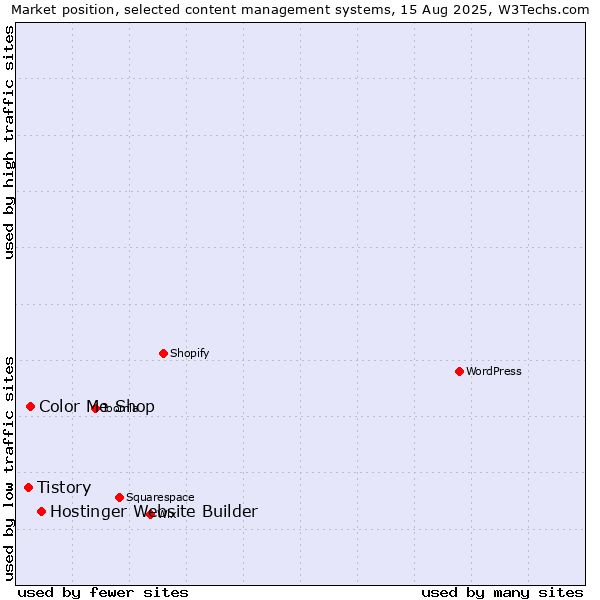 Market position of Hostinger Website Builder vs. Color Me Shop vs. Tistory