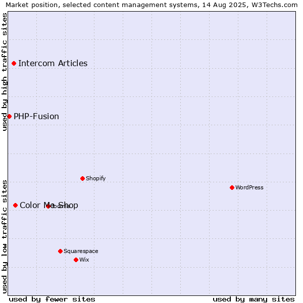 Market position of Color Me Shop vs. Intercom Articles vs. PHP-Fusion