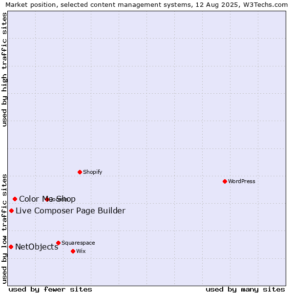Market position of Color Me Shop vs. Live Composer Page Builder vs. NetObjects