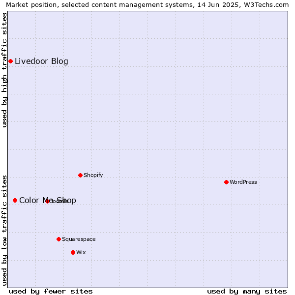 Market position of Color Me Shop vs. Livedoor Blog
