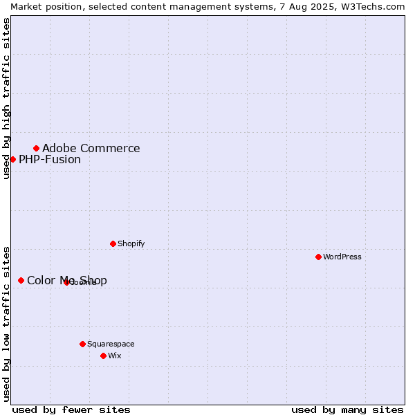 Market position of Adobe Commerce vs. Color Me Shop vs. PHP-Fusion