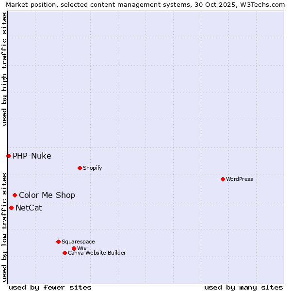 Market position of Color Me Shop vs. NetCat vs. PHP-Nuke