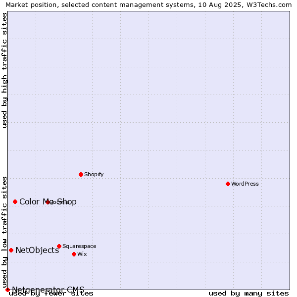 Market position of Color Me Shop vs. NetObjects vs. Netgenerator CMS