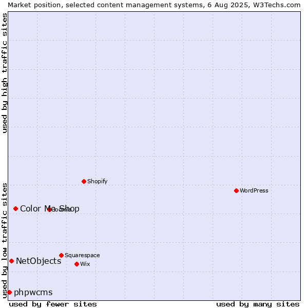 Market position of Color Me Shop vs. NetObjects vs. phpwcms
