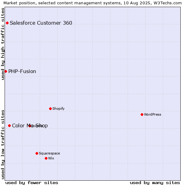 Market position of Color Me Shop vs. Salesforce Customer 360 vs. PHP-Fusion
