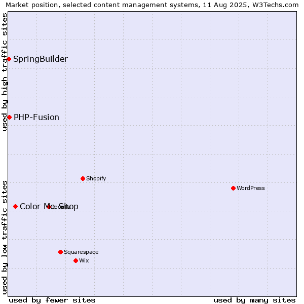 Market position of Color Me Shop vs. PHP-Fusion vs. SpringBuilder