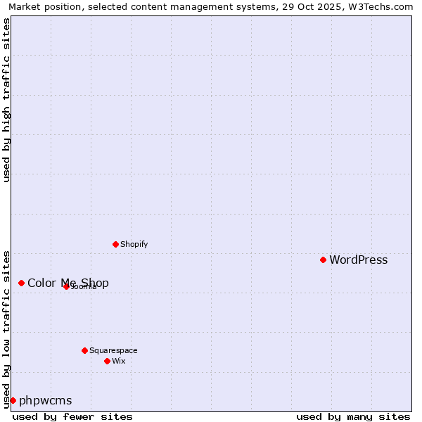Market position of WordPress vs. Color Me Shop vs. phpwcms