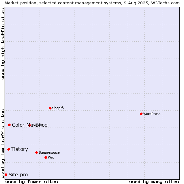 Market position of Color Me Shop vs. Tistory vs. Site.pro
