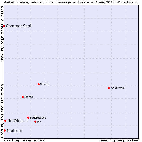 Market position of NetObjects vs. Craftum vs. CommonSpot