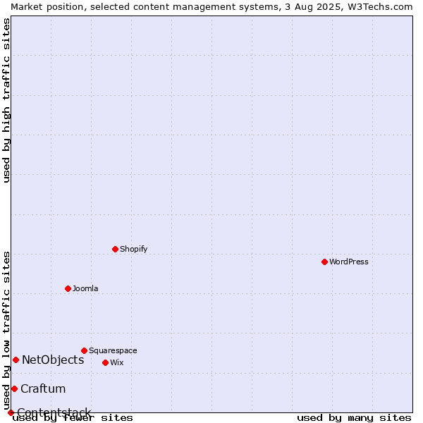 Market position of NetObjects vs. Craftum vs. Contentstack