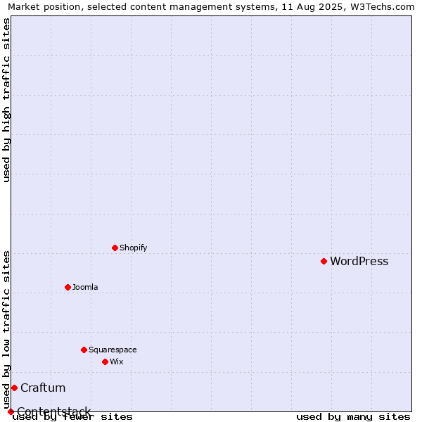 Market position of WordPress vs. Craftum vs. Contentstack