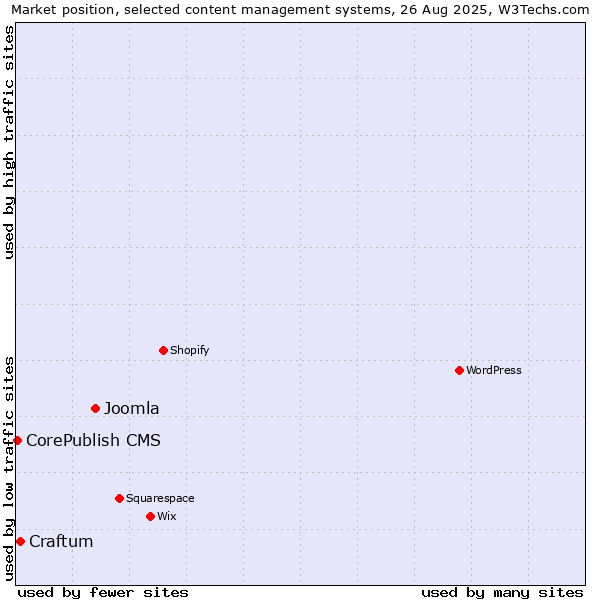 Market position of Joomla vs. Craftum vs. CorePublish CMS